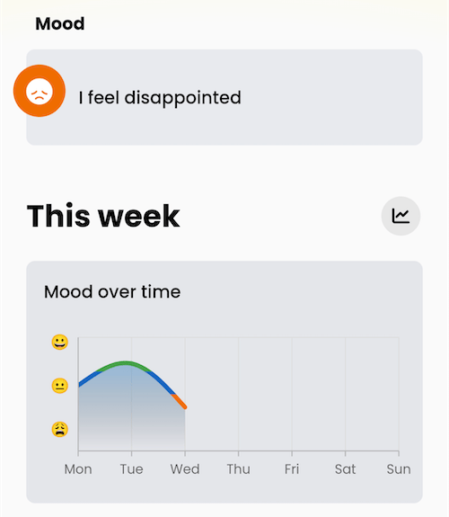 Screenshot displaying a mood entry stating 'I feel disappointed' and a line chart of 'Mood over time'